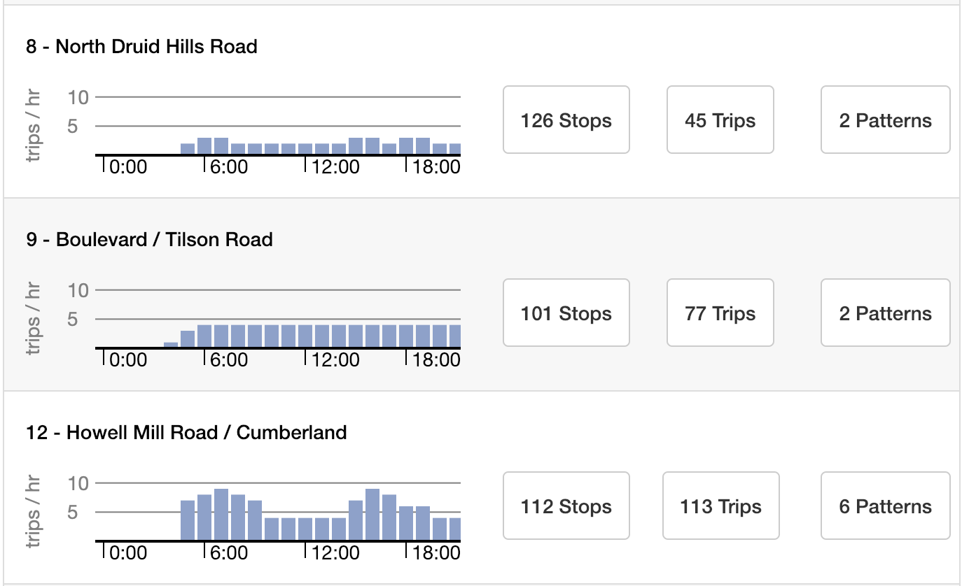 trips per hour chart